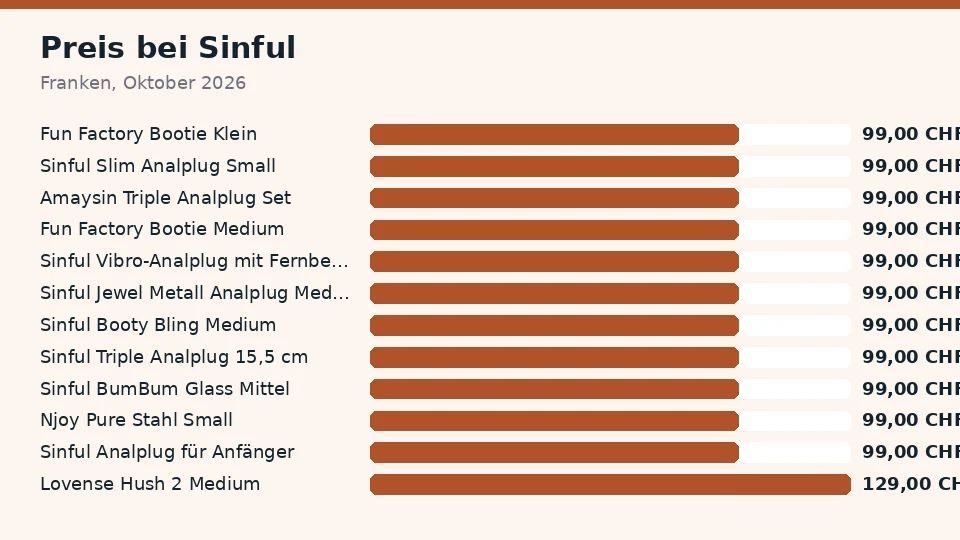 Preise der Buttplugs bei Sinful im Oktober 2026, von Fun Factory Bootie Klein für 99,00 Franken bis Lovense Hush 2 Medium für 129,00 Franken