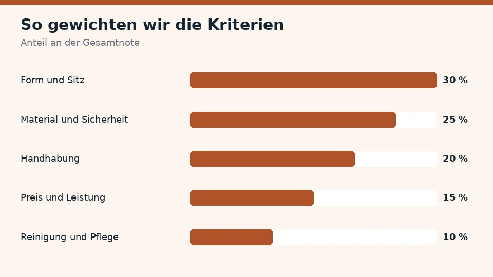 So gewichten wir die fünf Kriterien bei einem Buttplug: Form und Sitz 30 %, Material und Sicherheit 25 %, Handhabung 20 %, Preis und Leistung 15 % und Reinigung und Pflege 10 %