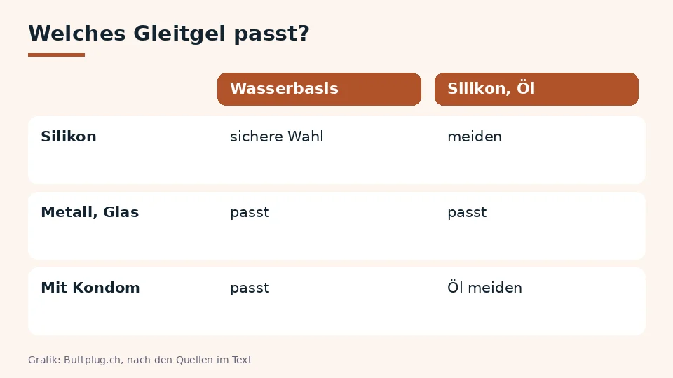 Gleitgel für den Buttplug als Tabelle: Wasserbasis passt zu Silikon, Metall und Glas, Silikon und Öl nur zu Metall und Glas, Öl nicht mit Kondom