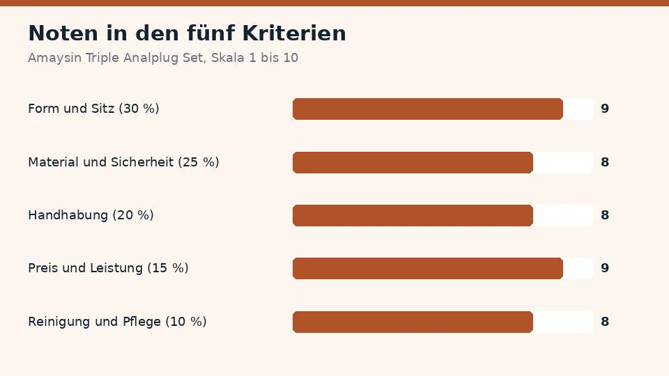 Noten für Amaysin Triple Analplug Set in den fünf Kriterien: 9 für Gefühl und Struktur, 8 für Material und Sicherheit, 8 für Handhabung, 9 für Preis und Leistung und 8 für Reinigung und Pflege