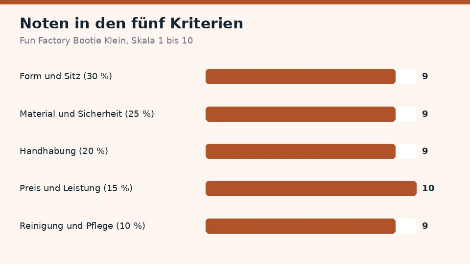 Noten für Fun Factory Bootie Klein in den fünf Kriterien: 9 für Gefühl und Struktur, 9 für Material und Sicherheit, 9 für Handhabung, 10 für Preis und Leistung und 9 für Reinigung und Pflege