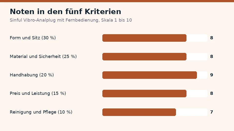 Noten für Sinful Vibro-Analplug mit Fernbedienung in den fünf Kriterien: 8 für Gefühl und Struktur, 8 für Material und Sicherheit, 9 für Handhabung, 8 für Preis und Leistung und 7 für Reinigung und Pflege