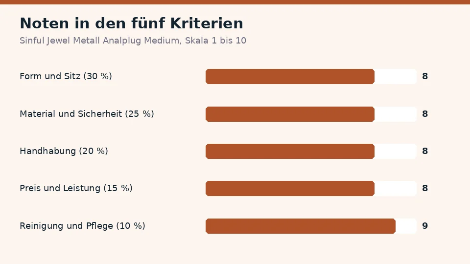 Noten für Sinful Jewel Metall Analplug Medium in den fünf Kriterien: 8 für Gefühl und Struktur, 8 für Material und Sicherheit, 8 für Handhabung, 8 für Preis und Leistung und 9 für Reinigung und Pflege