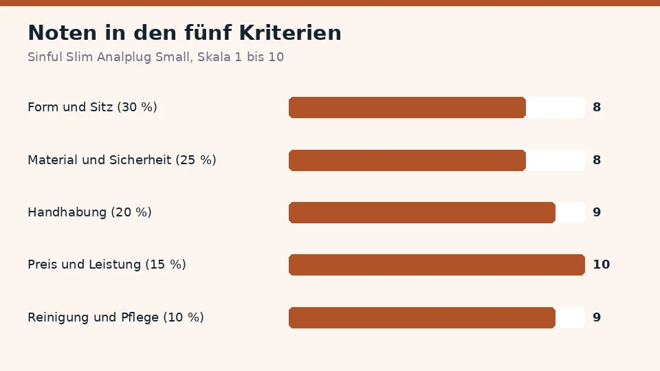 Noten für Sinful Slim Analplug Small in den fünf Kriterien: 8 für Gefühl und Struktur, 8 für Material und Sicherheit, 9 für Handhabung, 10 für Preis und Leistung und 9 für Reinigung und Pflege
